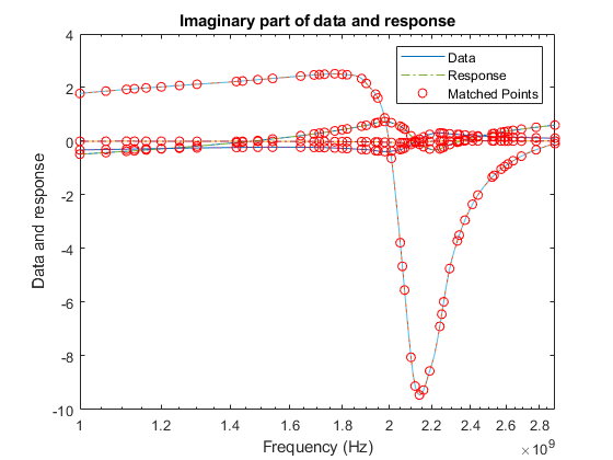 图中包含一个坐标轴。标题为“数据和响应的虚部”的轴包含12个线型对象。这些对象表示数据、响应、匹配点。