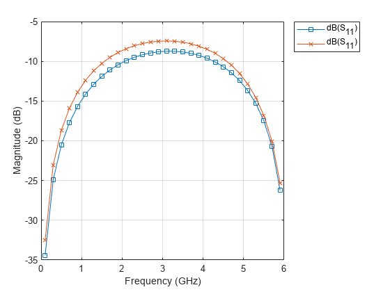 图中包含一个轴对象。axis对象包含2个line类型的对象。这些对象表示dB(S_{11})。
