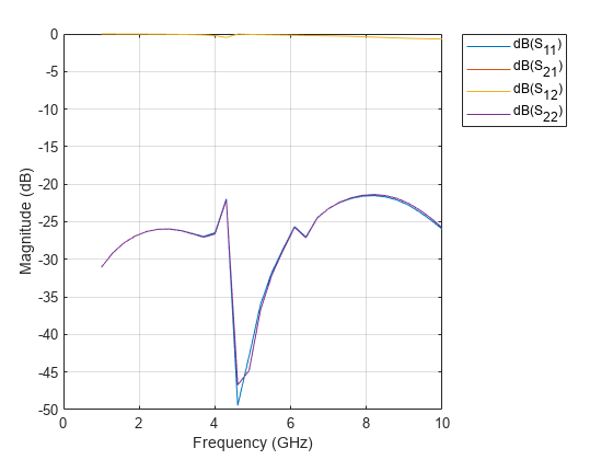 图中包含一个轴对象。axis对象包含4个line类型的对象。这些对象代表dB (S_ {11}), dB (S_ {21}), dB (S_ {12}), dB (S_{22})。
