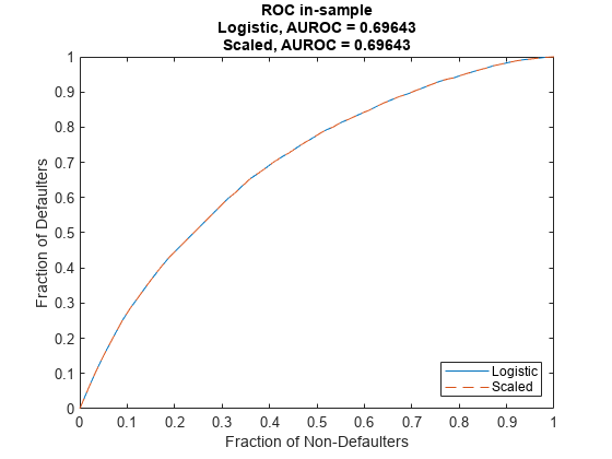 图包含一个坐标轴对象。坐标轴对象与样本标题中华民国的物流,AUROC = 0.69643比例,AUROC = 0.69643,包含一部分Non-Defaulters,违约者ylabel一部分包含2线类型的对象。这些对象代表物流,按比例缩小的。