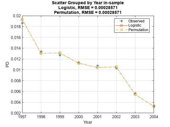 图包含一个坐标轴对象。坐标轴对象与标题按年分类分组分散物流,RMSE = 0.00028571排列,RMSE = 0.00028571,包含一年,ylabel PD包含3线类型的对象。一个或多个行显示的值只使用这些对象标记代表观察到,物流,排列。