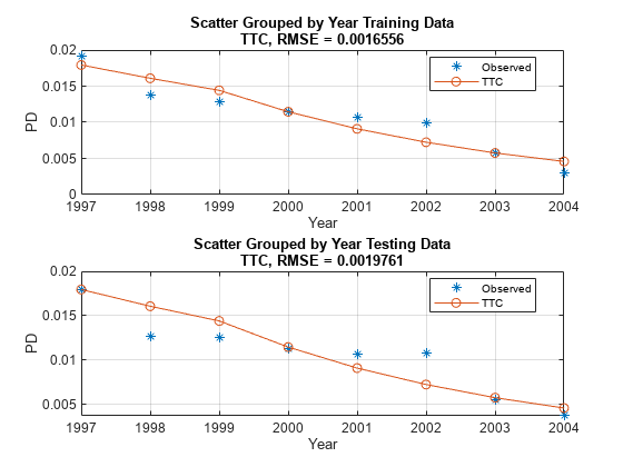 图包含2轴对象。坐标轴对象1标题分散按年TTC培训数据,分组RMSE = 0.0016556,包含一年,ylabel PD包含2线类型的对象。一个或多个行显示的值只使用这些对象标记代表观察到,TTC。坐标轴对象2标题散射分组通过TTC年测试数据,RMSE = 0.0019761,包含一年,ylabel PD包含2线类型的对象。一个或多个行显示的值只使用这些对象标记代表观察到,TTC。