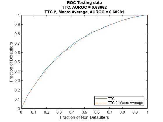 图包含一个坐标轴对象。坐标轴对象与标题中华民国TTC测试数据,AUROC = 0.68662 TTC 2,宏观平均,AUROC = 0.68281,包含一部分Non-Defaulters,违约者ylabel一部分包含2线类型的对象。这些对象代表TTC、TTC 2、宏观平均水平。