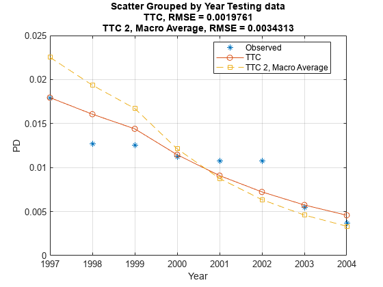 图包含一个坐标轴对象。坐标轴对象与标题散射分组通过TTC年测试数据,RMSE = 0.0019761 TTC 2,宏观平均,RMSE = 0.0034313,包含一年,ylabel PD包含3线类型的对象。一个或多个行显示的值只使用这些对象标记代表观察到,TTC、TTC 2,宏观平均水平。