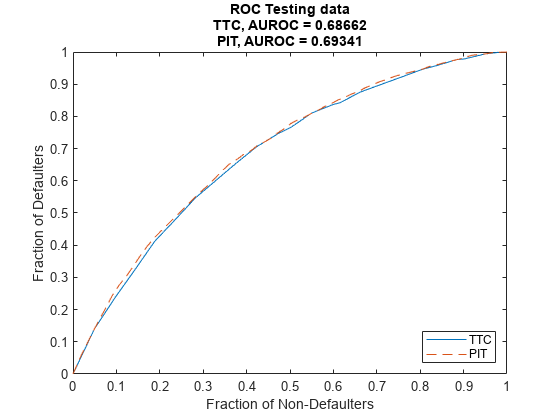 图包含一个坐标轴对象。坐标轴对象与标题中华民国TTC测试数据,AUROC = 0.68662坑,AUROC = 0.69341,包含一部分Non-Defaulters,违约者ylabel一部分包含2线类型的对象。这些对象代表TTC,坑。