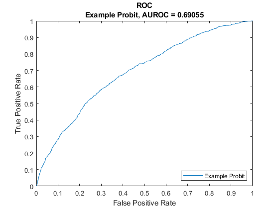 图中包含一个坐标轴。标题为ROC Example Probit, AUROC = 0.69055的轴包含一个类型为line的对象。该节点表示示例Probit。