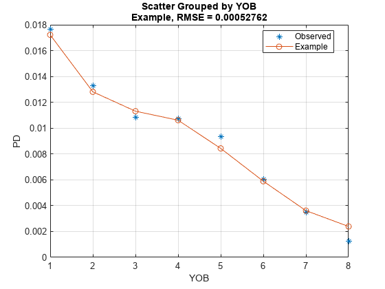 图包含一个坐标轴对象。坐标轴对象与分组的标题分散小无赖的例子,RMSE = 0.00052762,包含小无赖,ylabel PD包含2线类型的对象。一个或多个行显示的值只使用这些对象标记代表观察到的,例子。
