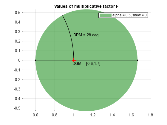 图包含一个坐标轴对象。坐标轴对象with title Values of multiplicative factor F contains 8 objects of type patch, line, text. This object represents alpha = 0.5, skew = 0.