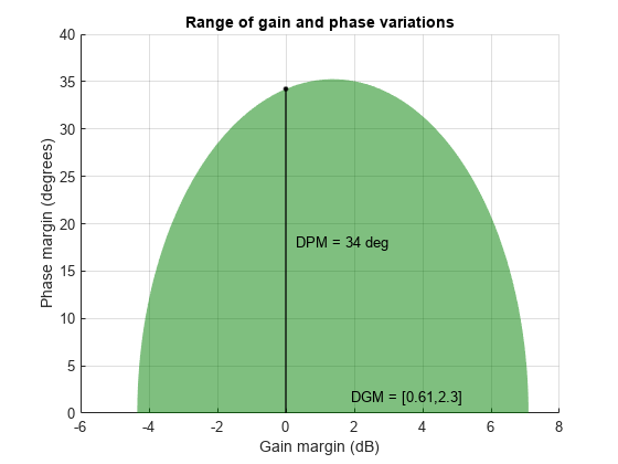 图包含一个坐标轴对象。坐标轴对象with title Range of gain and phase variations, xlabel Gain margin (dB), ylabel Phase margin (degrees) contains 5 objects of type patch, text, line.