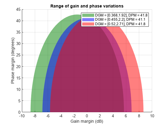 图包含一个坐标轴对象。坐标轴对象with title Range of gain and phase variations, xlabel Gain margin (dB), ylabel Phase margin (degrees) contains 3 objects of type patch. These objects represent DGM = [0.368,1.92], DPM = 41.8, DGM = [0.455,2.2], DPM = 41.1, DGM = [0.52,2.71], DPM = 41.8.