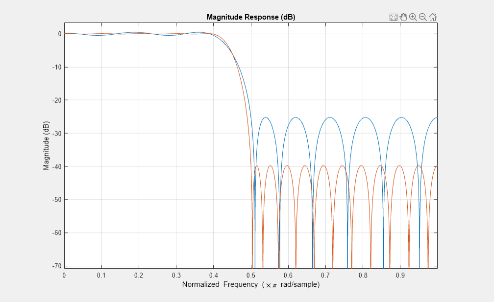 图过滤器可视化工具-幅度响应(dB)包含一个轴和其他类型的uitoolbar, uimenu对象。标题为“大小响应(dB)”的轴包含两个类型为line的对象。gydF4y2Ba