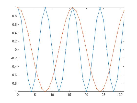 图包含一个轴对象。axes对象包含2个line类型的对象。