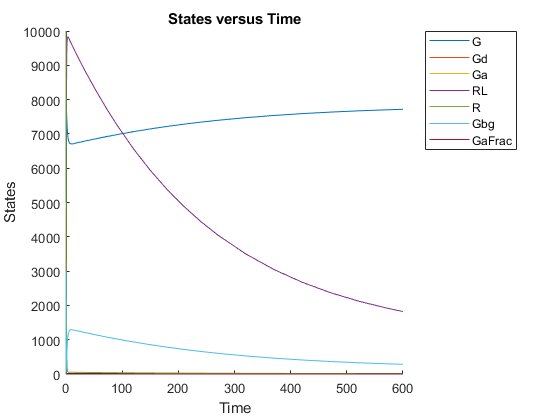 Figure contains an axes object. The axes object with title States versus Time contains 7 objects of type line. These objects represent G, Gd, Ga, RL, R, Gbg, GaFrac.