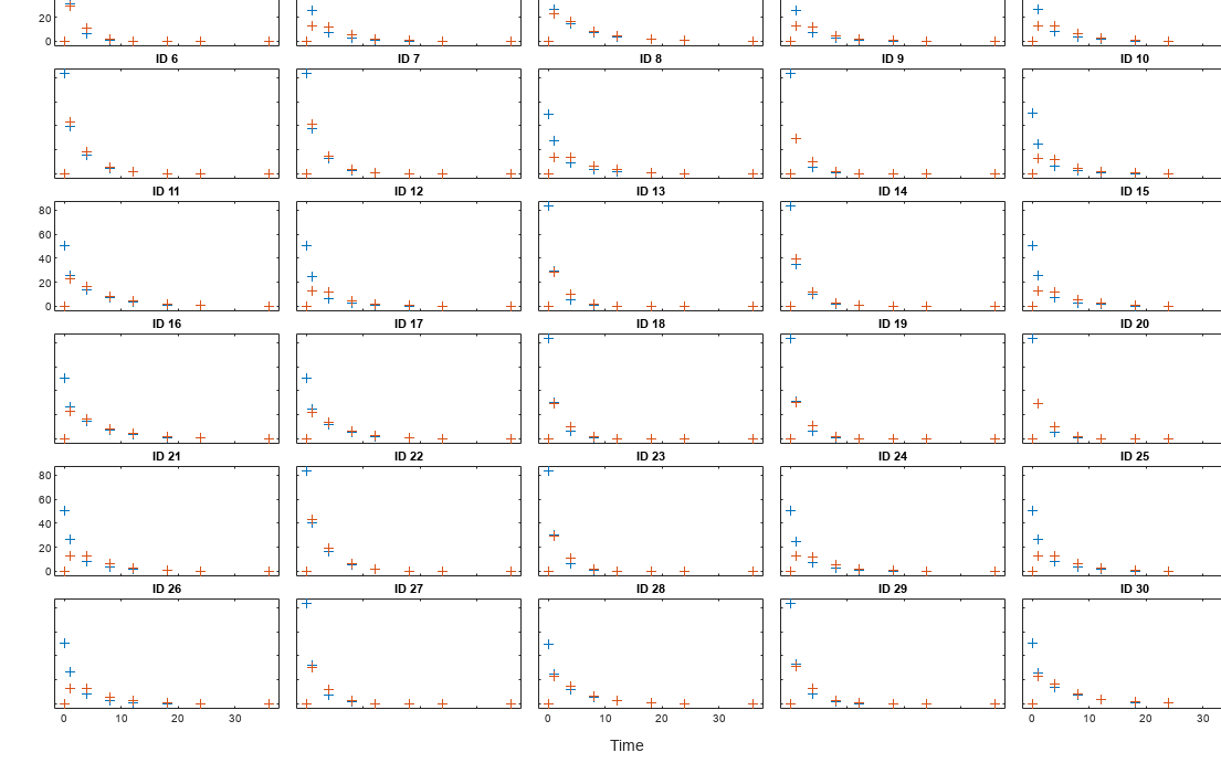 图中包含30个轴对象。标题ID为1的轴对象1包含2个类型为line的对象。其中一行或多行仅使用标记显示其值。这些对象表示CentralConc, PeripheralConc。标题ID为6的轴对象2包含2个类型为line的对象。一个或多个行仅使用标记显示其值。标题ID为11的轴对象3包含2个类型为line的对象。一个或多个行仅使用标记显示其值。标题ID为16的轴对象4包含2个类型为line的对象。一个或多个行仅使用标记显示其值。标题ID为21的坐标轴对象5包含2个类型为line的对象。一个或多个行仅使用标记显示其值。标题ID为26的坐标轴对象6包含2个类型为line的对象。一个或多个行仅使用标记显示其值。标题ID为2的轴对象7包含2个类型为line的对象。一个或多个行仅使用标记显示其值。标题ID为7的轴对象8包含2个类型为line的对象。 One or more of the lines displays its values using only markers Axes object 9 with title ID 12 contains 2 objects of type line. One or more of the lines displays its values using only markers Axes object 10 with title ID 17 contains 2 objects of type line. One or more of the lines displays its values using only markers Axes object 11 with title ID 22 contains 2 objects of type line. One or more of the lines displays its values using only markers Axes object 12 with title ID 27 contains 2 objects of type line. One or more of the lines displays its values using only markers Axes object 13 with title ID 3 contains 2 objects of type line. One or more of the lines displays its values using only markers Axes object 14 with title ID 8 contains 2 objects of type line. One or more of the lines displays its values using only markers Axes object 15 with title ID 13 contains 2 objects of type line. One or more of the lines displays its values using only markers Axes object 16 with title ID 18 contains 2 objects of type line. One or more of the lines displays its values using only markers Axes object 17 with title ID 23 contains 2 objects of type line. One or more of the lines displays its values using only markers Axes object 18 with title ID 28 contains 2 objects of type line. One or more of the lines displays its values using only markers Axes object 19 with title ID 4 contains 2 objects of type line. One or more of the lines displays its values using only markers Axes object 20 with title ID 9 contains 2 objects of type line. One or more of the lines displays its values using only markers Axes object 21 with title ID 14 contains 2 objects of type line. One or more of the lines displays its values using only markers Axes object 22 with title ID 19 contains 2 objects of type line. One or more of the lines displays its values using only markers Axes object 23 with title ID 24 contains 2 objects of type line. One or more of the lines displays its values using only markers Axes object 24 with title ID 29 contains 2 objects of type line. One or more of the lines displays its values using only markers Axes object 25 with title ID 5 contains 2 objects of type line. One or more of the lines displays its values using only markers Axes object 26 with title ID 10 contains 2 objects of type line. One or more of the lines displays its values using only markers Axes object 27 with title ID 15 contains 2 objects of type line. One or more of the lines displays its values using only markers Axes object 28 with title ID 20 contains 2 objects of type line. One or more of the lines displays its values using only markers Axes object 29 with title ID 25 contains 2 objects of type line. One or more of the lines displays its values using only markers Axes object 30 with title ID 30 contains 2 objects of type line. One or more of the lines displays its values using only markers