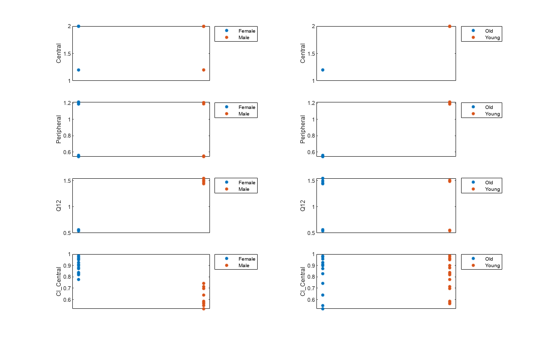 图中包含8个轴对象。具有ylabel Central的轴对象1包含2个类型为line的对象。其中一行或多条仅使用标记显示其值。这些对象表示Female, Male。具有ylabel Central的轴对象2包含2个类型为line的对象。其中一行或多行仅使用标记显示其值。这些对象表示Old, Young。带有ylabel Peripheral的轴对象3包含2个类型为line的对象。其中一行或多条仅使用标记显示其值。这些对象表示Female, Male。带有ylabel Peripheral的轴对象4包含2个类型为line的对象。其中一行或多行仅使用标记显示其值。这些对象表示Old, Young。ylabel为Q12的轴对象5包含2个类型为line的对象。 One or more of the lines displays its values using only markers These objects represent Female, Male. Axes object 6 with ylabel Q12 contains 2 objects of type line. One or more of the lines displays its values using only markers These objects represent Old, Young. Axes object 7 with ylabel Cl\_Central contains 2 objects of type line. One or more of the lines displays its values using only markers These objects represent Female, Male. Axes object 8 with ylabel Cl\_Central contains 2 objects of type line. One or more of the lines displays its values using only markers These objects represent Old, Young.