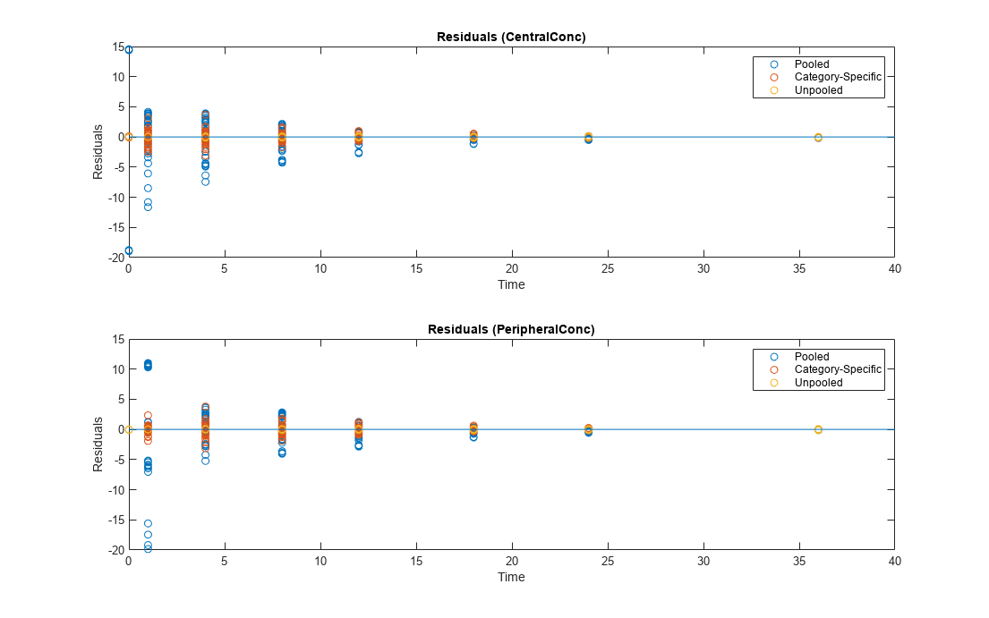 图中包含2个轴对象。轴对象1标题残差(CentralConc)， xlabel时间，ylabel残差包含4个类型为线的对象。其中一行或多行仅使用标记显示其值。这些对象表示Pooled、class - specific和Unpooled。标题为残差(PeripheralConc)， xlabel Time, ylabel Residuals的轴对象2包含4个类型为line的对象。其中一行或多行仅使用标记显示其值。这些对象表示Pooled、class - specific和Unpooled。