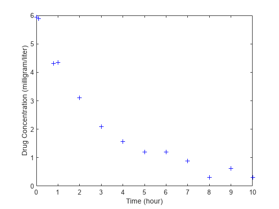 图包含一个轴对象。具有xlabel Time(小时)，ylabel Drug Concentration(毫克/升)的axes对象包含一个line对象，该对象仅使用标记显示其值。