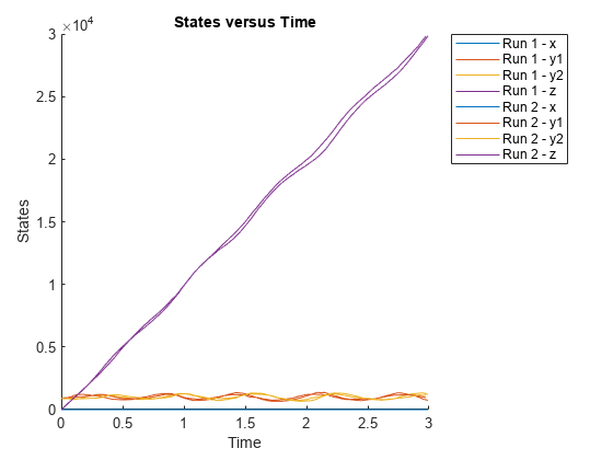 图包含一个坐标轴对象。坐标轴对象与标题和时间,包含时间,ylabel州包含8线类型的对象。这些对象代表跑1 - x,跑1 - y1,运行1 - y2,运行1 - z,运行2 - x,运行2 - y1, 2 - y2,跑2 - z。