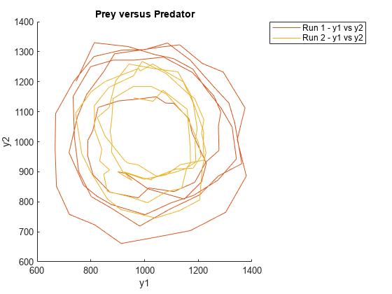 图包含一个坐标轴对象。坐标轴对象与标题的猎物和捕食者,包含y1, y2 ylabel包含2线类型的对象。这些对象代表1 - y1和y2运行,运行2 - y1和y2。