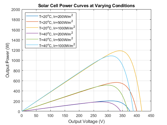 太阳能电池电源曲线