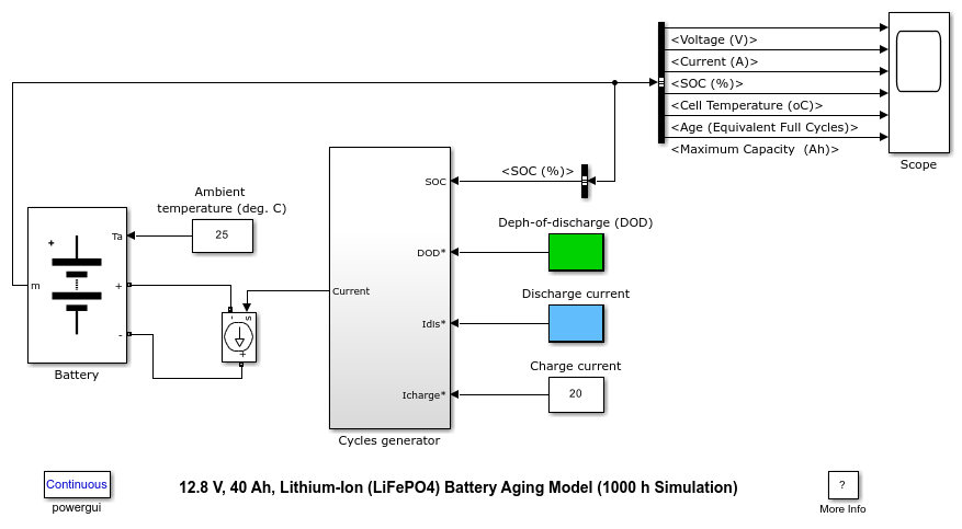 12.8 V, 40 Ah, Lithium-Ion (LiFePO4) Battery Aging Model (1000 h Simulation)
