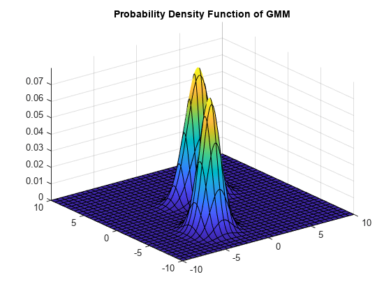 图中包含一个坐标轴。GMM的概率密度函数轴包含一个类型函数曲面对象。