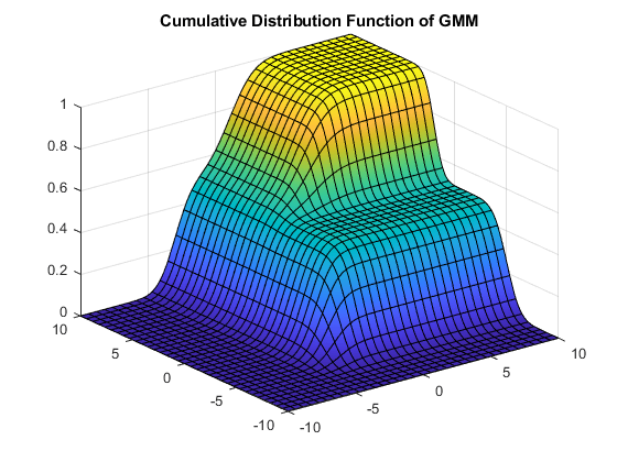 图中包含一个坐标轴。GMM的累积分布函数轴包含一个函数曲面类型的对象。