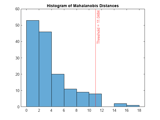 Figure包含一个轴对象。带有Mahalanobis距离的标题直方图的轴对象包含2个类型直方图，响应线的对象。