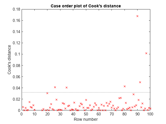 图中包含一个轴对象。标题为Cook's distance的Case order plot的axis对象包含2个类型为line的对象。这些物体代表库克距离，参考线。