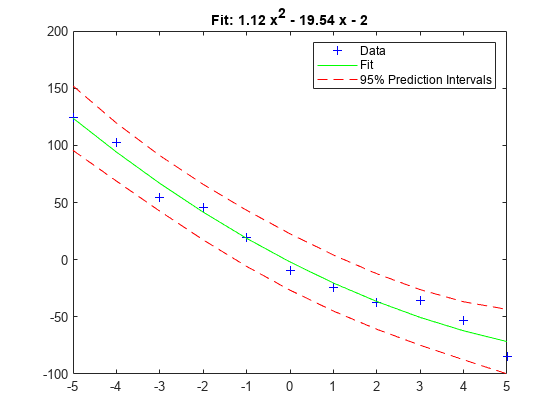 图中包含一个axes对象。标题为F i t的axes对象：blank 1.12 blank x Squared baseline blank-blank 19.5 4 blank x blank-blank 2包含4个line类型的对象。这些对象表示数据、拟合、95%预测间隔。
