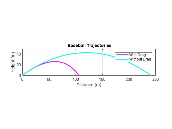 图包含轴。具有标题{\ BF棒球轨迹轨迹的轴包含2个类型的类型。这些对象用拖动表示，无拖动。