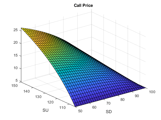 图中包含一个轴对象。标题为Call Price的axes对象包含一个函数面类型的对象。