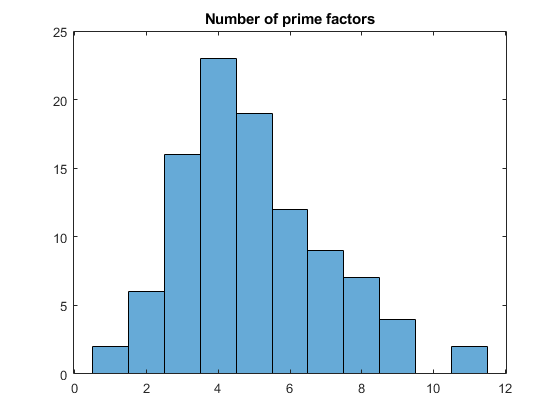 图中包含一个轴对象。标题为Number of prime factors的轴对象包含一个直方图类型的对象。