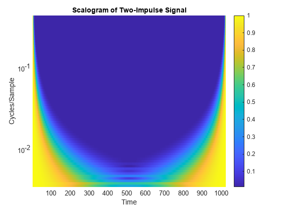 图中包含一个轴对象。标题为“双脉冲信号标量图”的axis对象包含一个类型为surface的对象。