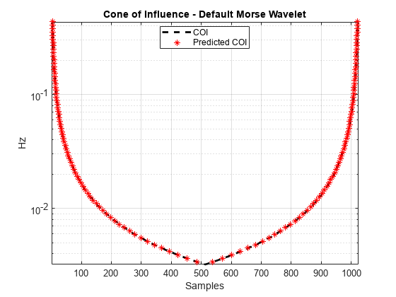 图中包含一个轴对象。标题为“影响锥-默认莫尔斯小波”的轴对象包含3个类型为行的对象。这些对象代表COI，预测的COI。