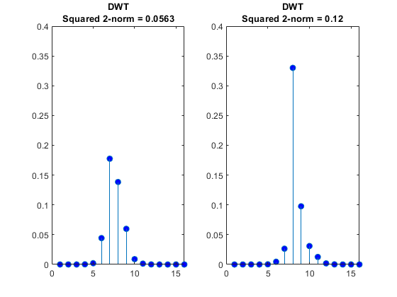 图中包含2个轴。标题为DWT Squared 2-norm = 0.0563的轴1包含一个类型为stem的对象。标题为DWT Squared 2-norm = 0.12的轴2包含一个类型为stem的对象。GydF4y2Ba