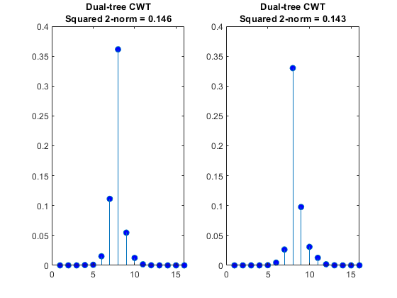 图中包含2个轴。具有双树CWT平方2范数= 0.146的轴1包含一个类型为stem的对象。轴2标题双树CWT平方2范数= 0.143包含一个类型为stem的对象。GydF4y2Ba