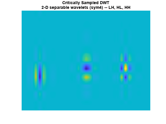图中包含一个轴。标题为严格采样DWT二维可分小波(sym4)的轴——LH, HL, HH包含一个类型图像的对象。GydF4y2Ba