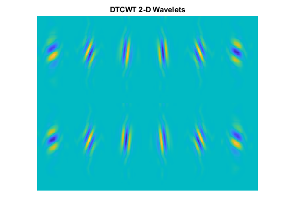 图中包含一个轴。标题为DTCWT二维小波的轴包含一个图像类型的对象。GydF4y2Ba