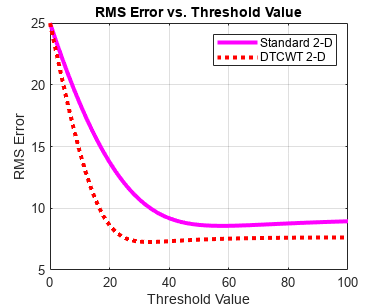 图中包含一个轴。标题为RMS Error vs. Threshold Value的轴包含2个类型为line的对象。这些对象代表标准二维，DTCWT二维。GydF4y2Ba