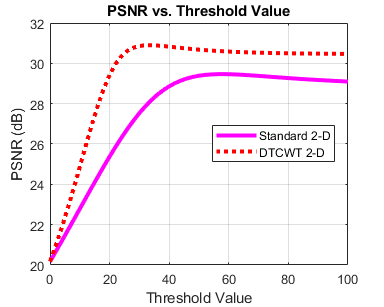 图中包含一个轴。标题为PSNR vs. Threshold Value的轴包含2个line类型的对象。这些对象代表标准二维，DTCWT二维。GydF4y2Ba