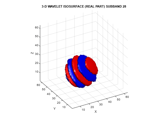 图中包含一个轴。标题为三维小波等值面(实部)子带28的轴包含2个类型patch的对象。GydF4y2Ba
