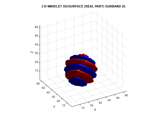 图中包含一个轴。具有标题3-D小波Isosurface（实部）子带25的轴包含2个类型的贴片物体。GydF4y2Ba