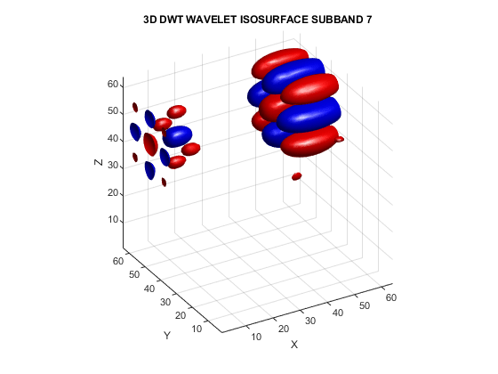 图中包含一个轴。标题为3D DWT小波等值面子带7的轴包含2个类型patch的对象。GydF4y2Ba