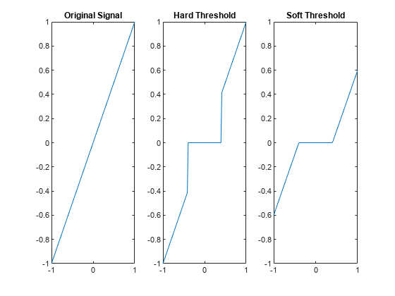 图包含3个轴。具有标题原始信号的轴1包含类型线的对象。具有标题硬阈值的轴2包含类型线的对象。具有标题软阈值的轴3包含类型线的对象。