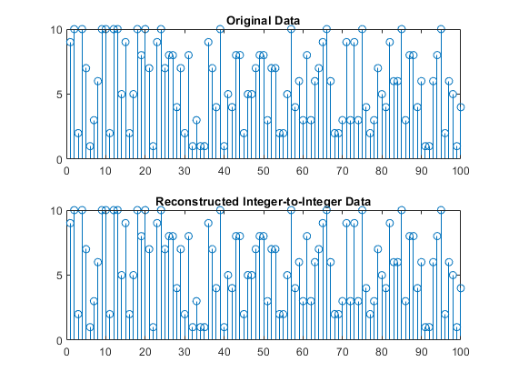 图中包含2个轴。标题为Original Data的坐标轴1包含一个类型为stem的对象。标题为“重建整数到整数数据”的轴2包含一个类型为stem的对象。