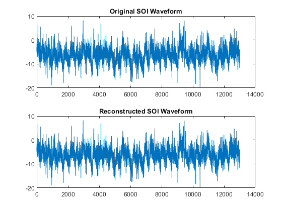 图包含2个轴。具有标题原始SOI波形的轴1包含类型线的对象。具有标题重建SOI波形的轴2包含类型线的对象。