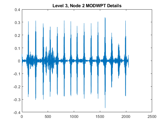 图包含轴。具有标题级别3的轴，Node 2 Modwpt详细信息包含类型线的对象。