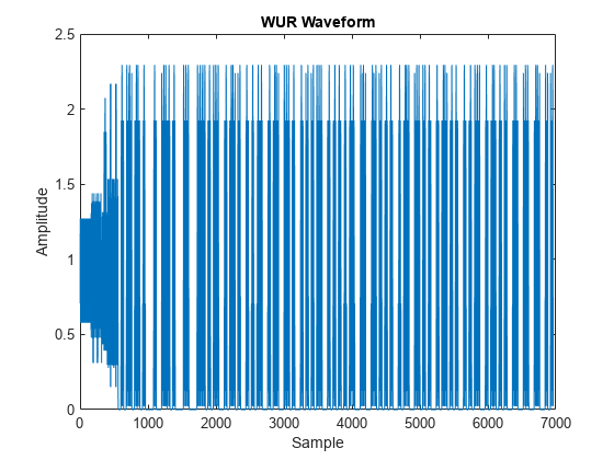图中包含一个轴对象。标题为WUR波形的axis对象包含一个类型为line的对象。
