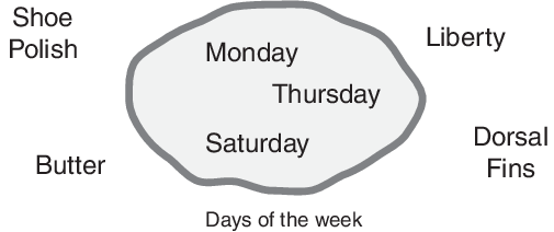 一种经典的集合，在中心包含一周中的日子，周围的元素不是一周中的日子
